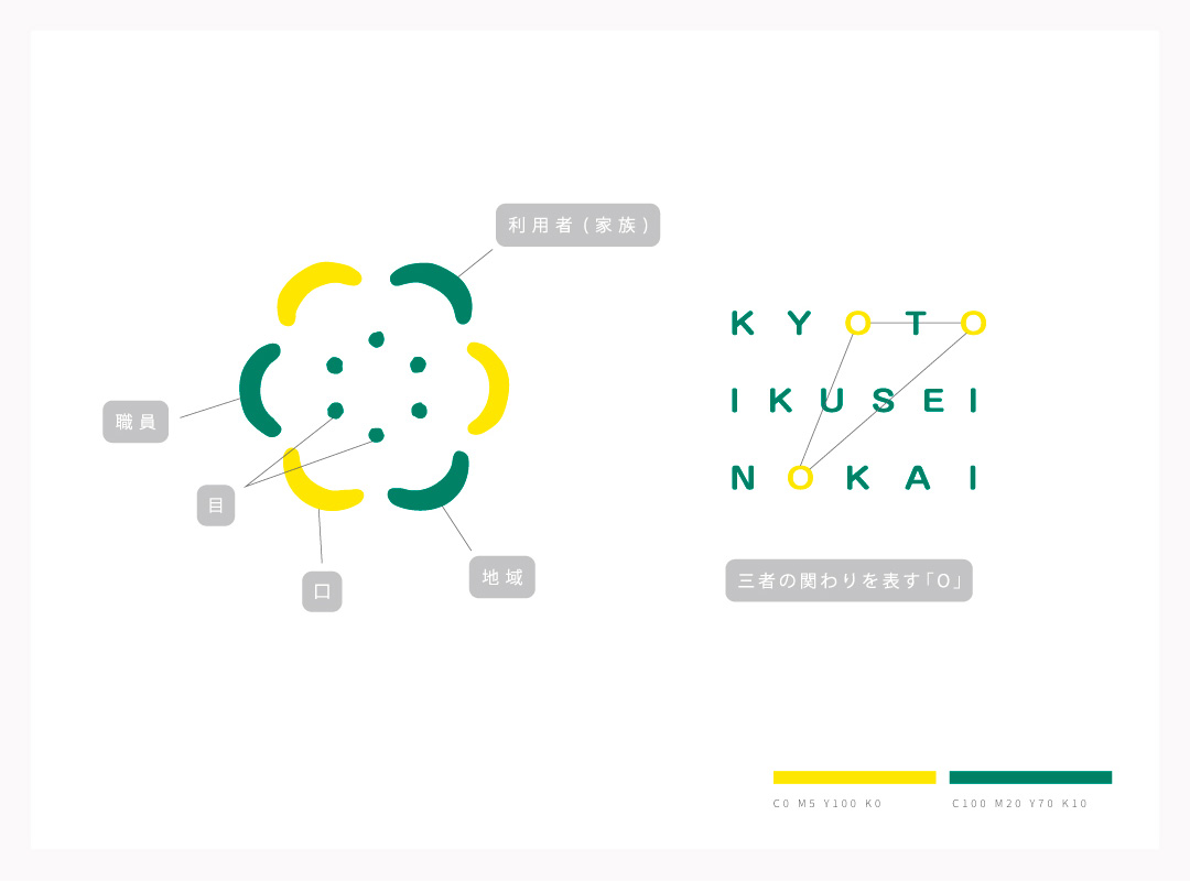社会福祉法人京都育成の会ロゴマークコンセプト